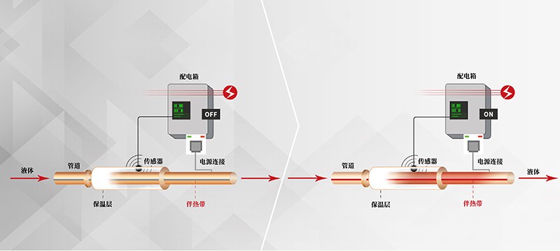 Frostskyddsmedel för elektrisk uppvärmning i rörledningen
